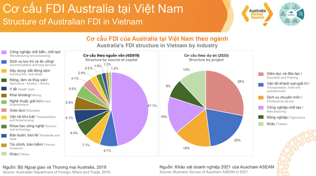 Doanh nghiệp Việt đón đầu xu hướng hợp tác đầu tư với Úc