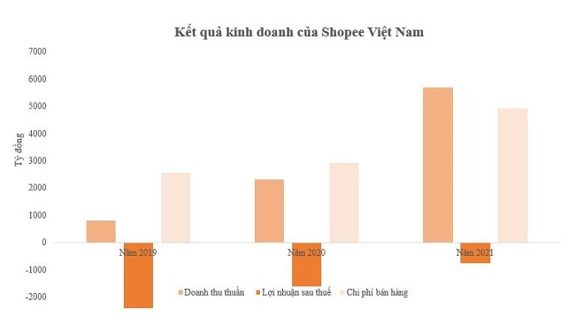 Doanh thu tăng mạnh nhưng vẫn lỗ, Shopee kinh doanh ra sao trên toàn cầu và tại Việt Nam?
