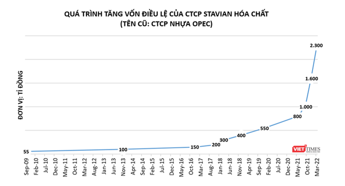 Hé mở Stavian: “Đại gia” ngành nhựa đứng sau dự án hóa dầu 1,5 tỉ USD ở Quảng Ninh